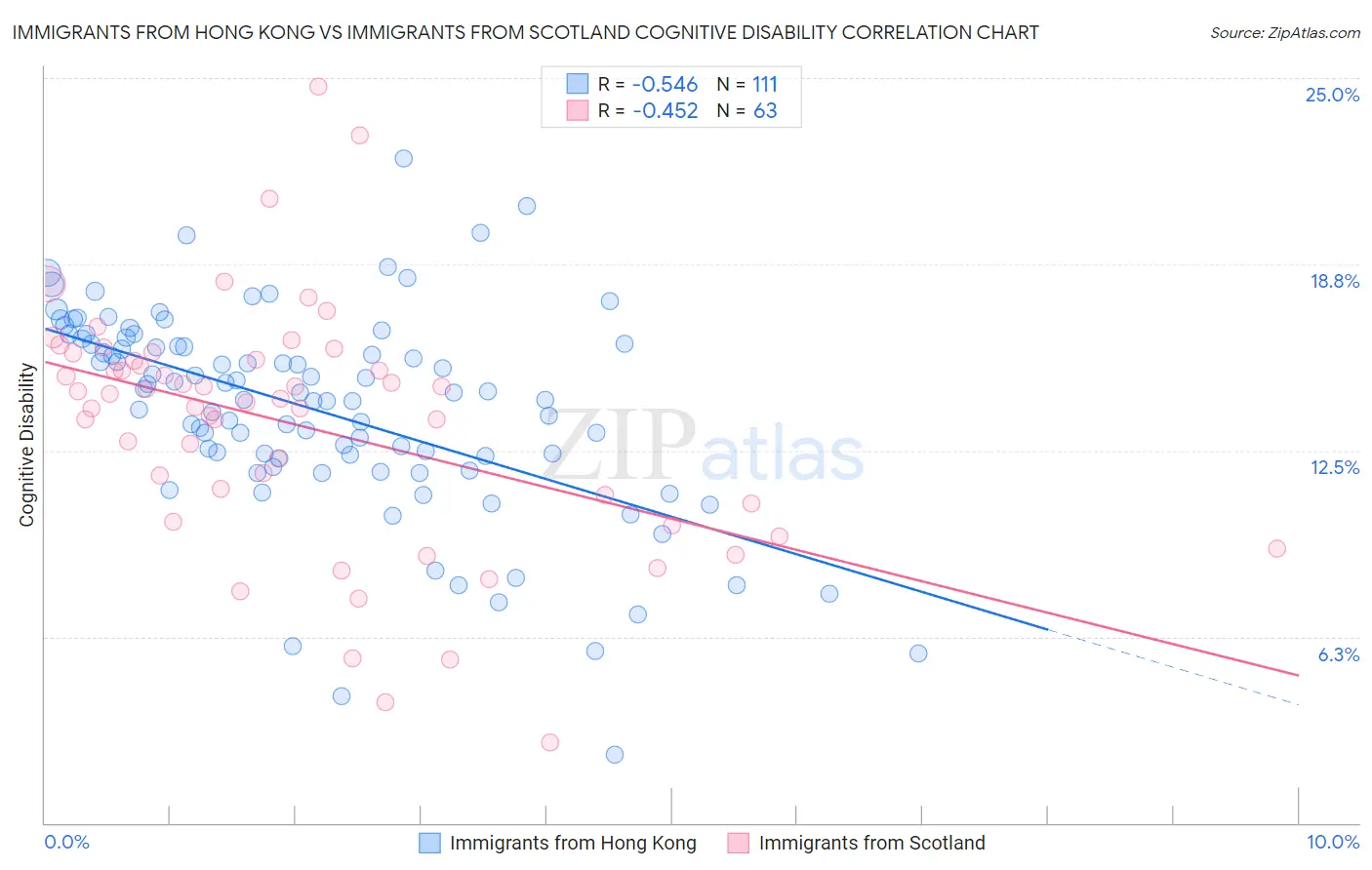 Immigrants from Hong Kong vs Immigrants from Scotland Cognitive Disability