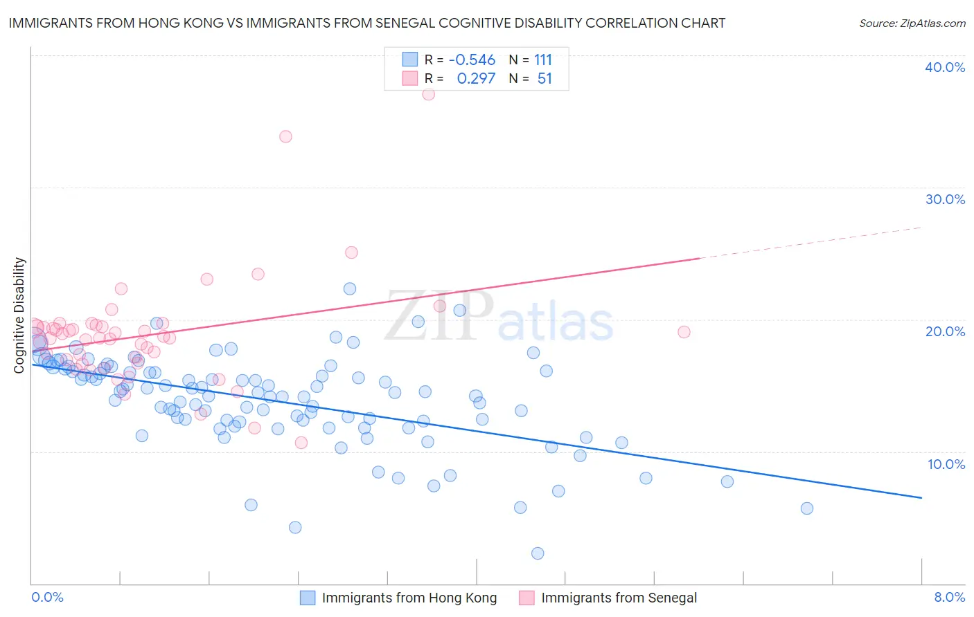 Immigrants from Hong Kong vs Immigrants from Senegal Cognitive Disability