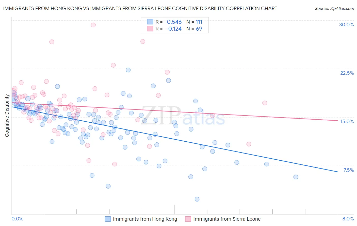 Immigrants from Hong Kong vs Immigrants from Sierra Leone Cognitive Disability