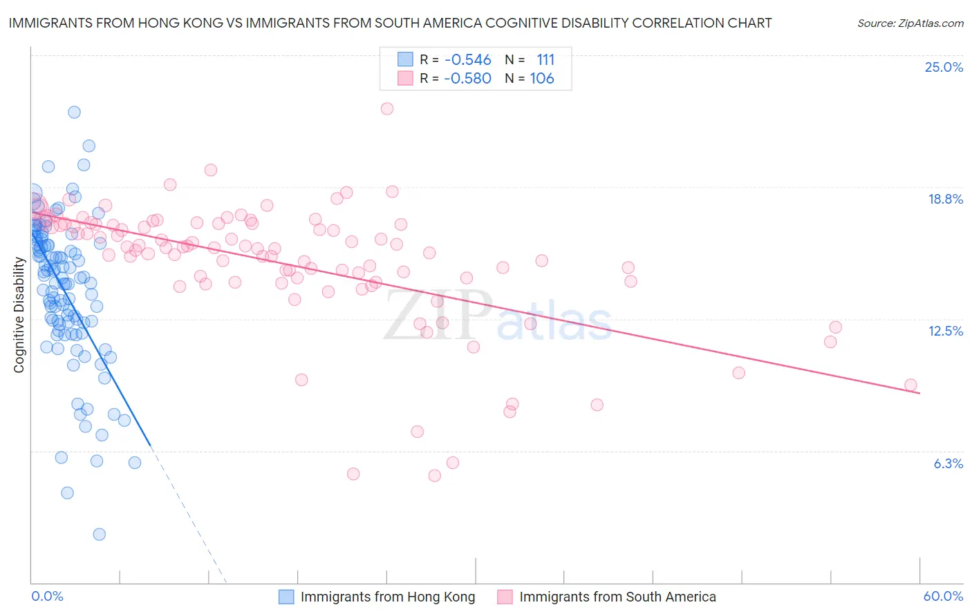 Immigrants from Hong Kong vs Immigrants from South America Cognitive Disability