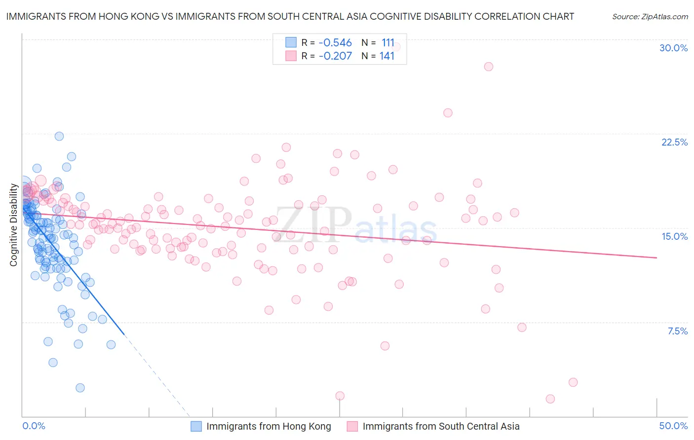 Immigrants from Hong Kong vs Immigrants from South Central Asia Cognitive Disability
