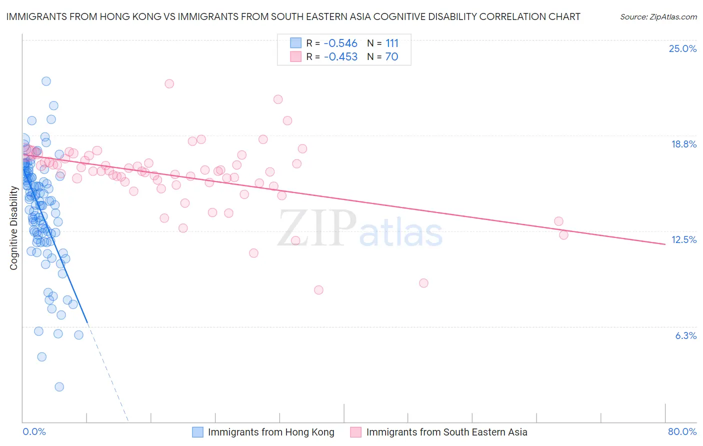 Immigrants from Hong Kong vs Immigrants from South Eastern Asia Cognitive Disability