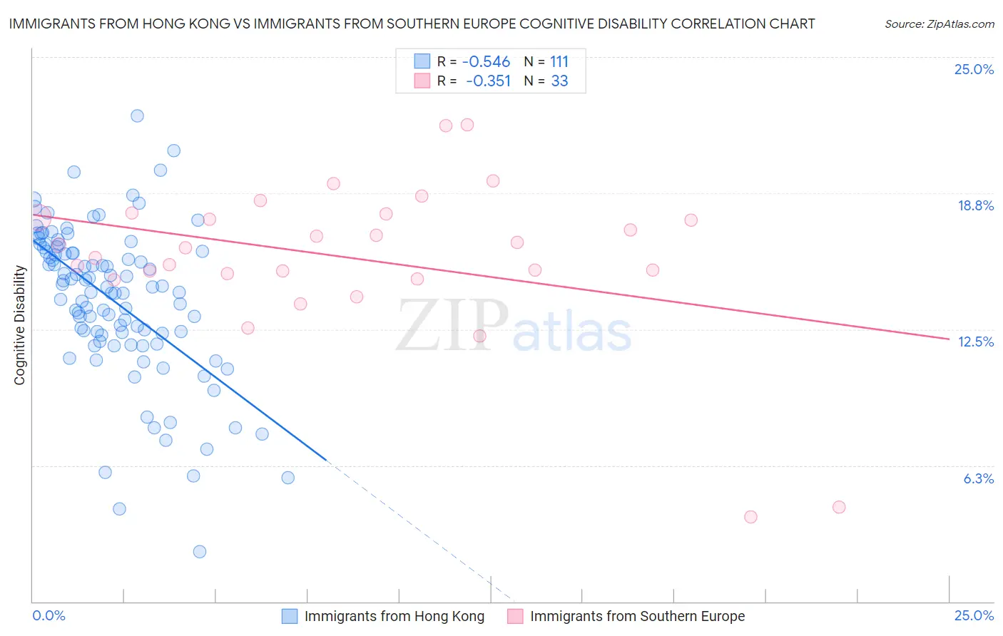 Immigrants from Hong Kong vs Immigrants from Southern Europe Cognitive Disability