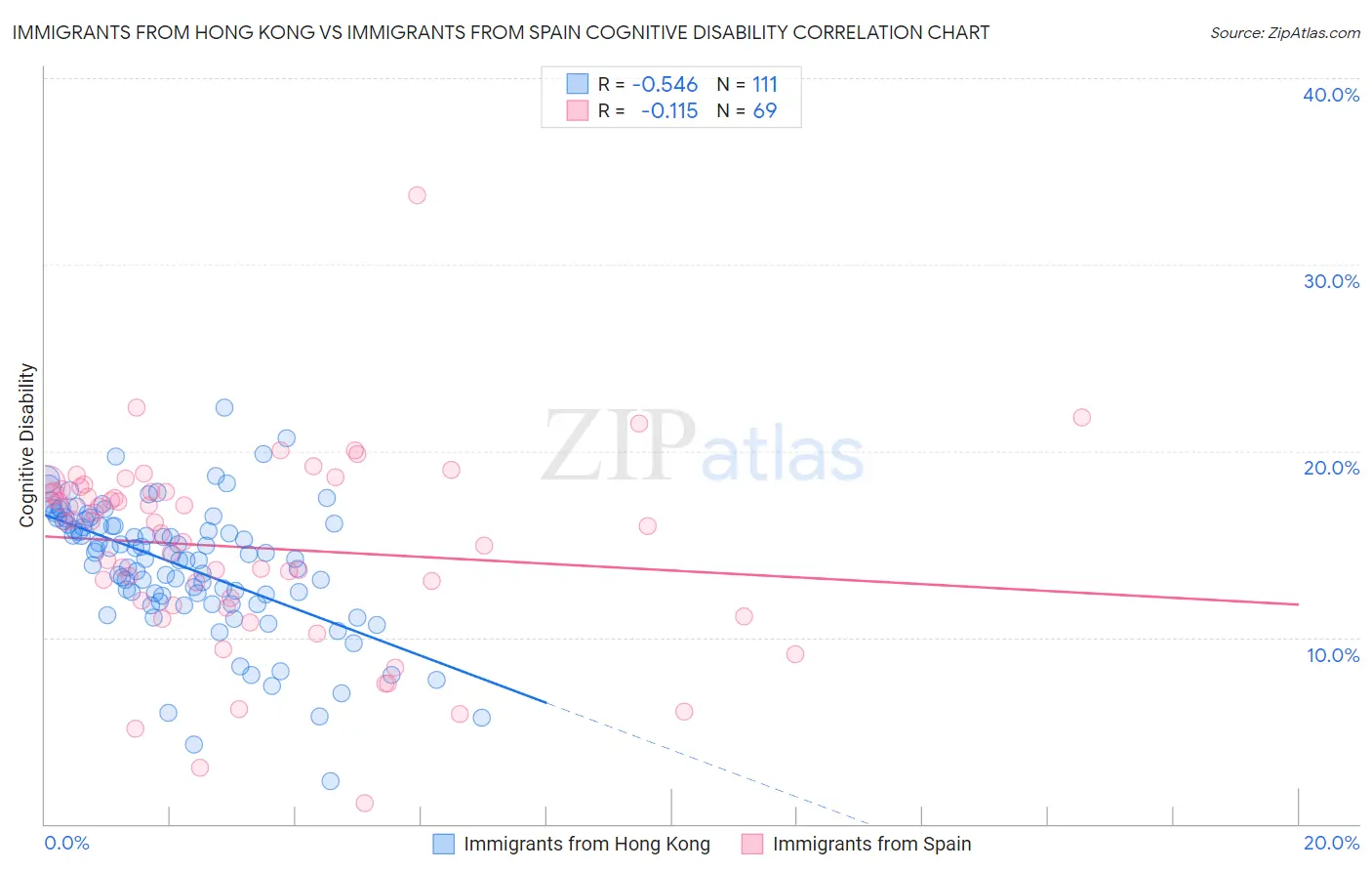 Immigrants from Hong Kong vs Immigrants from Spain Cognitive Disability