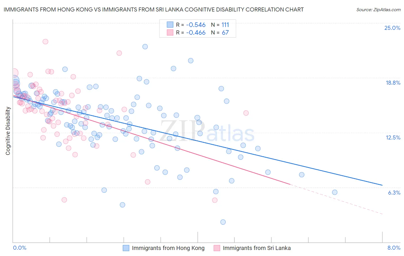 Immigrants from Hong Kong vs Immigrants from Sri Lanka Cognitive Disability