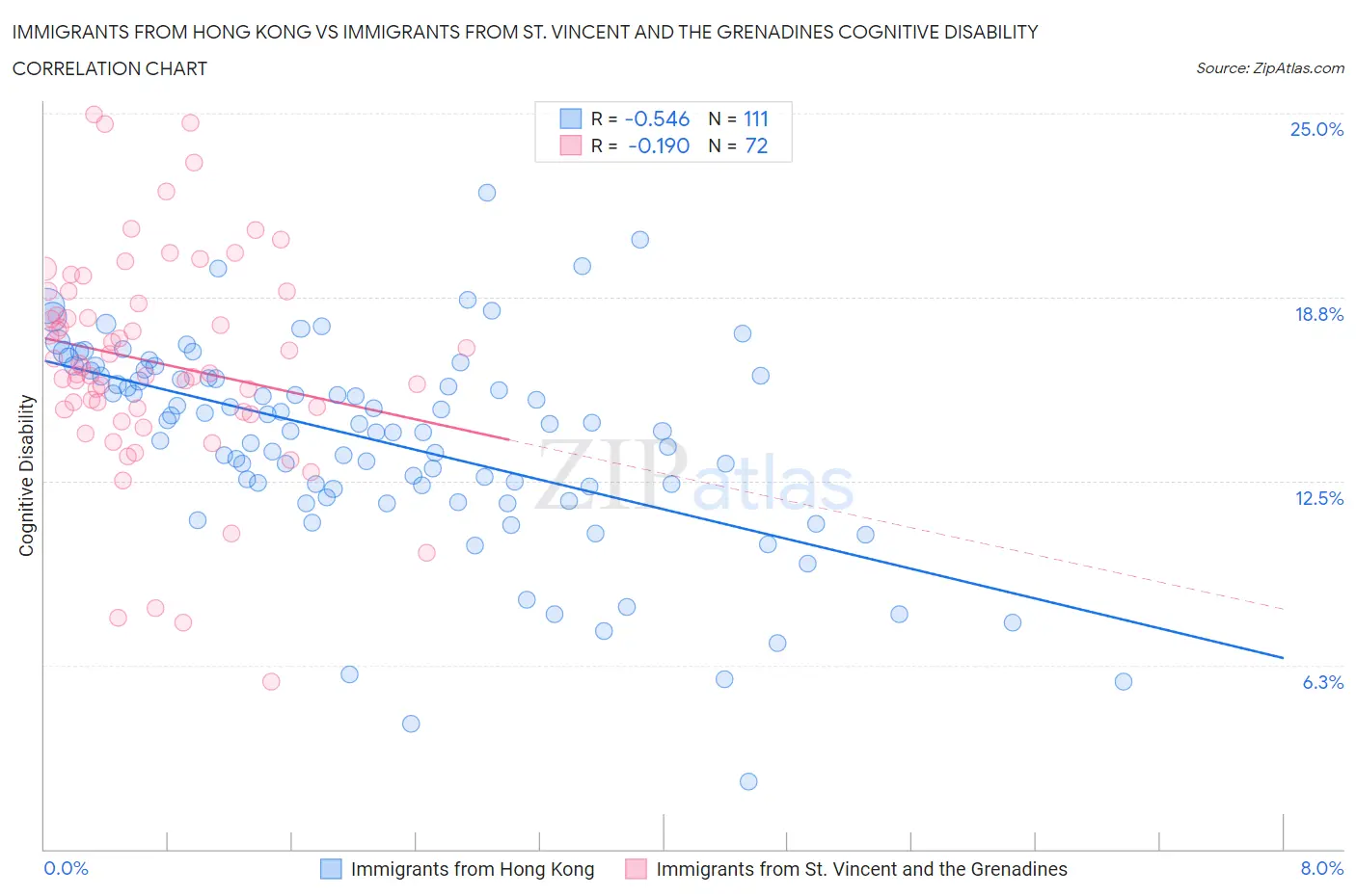 Immigrants from Hong Kong vs Immigrants from St. Vincent and the Grenadines Cognitive Disability