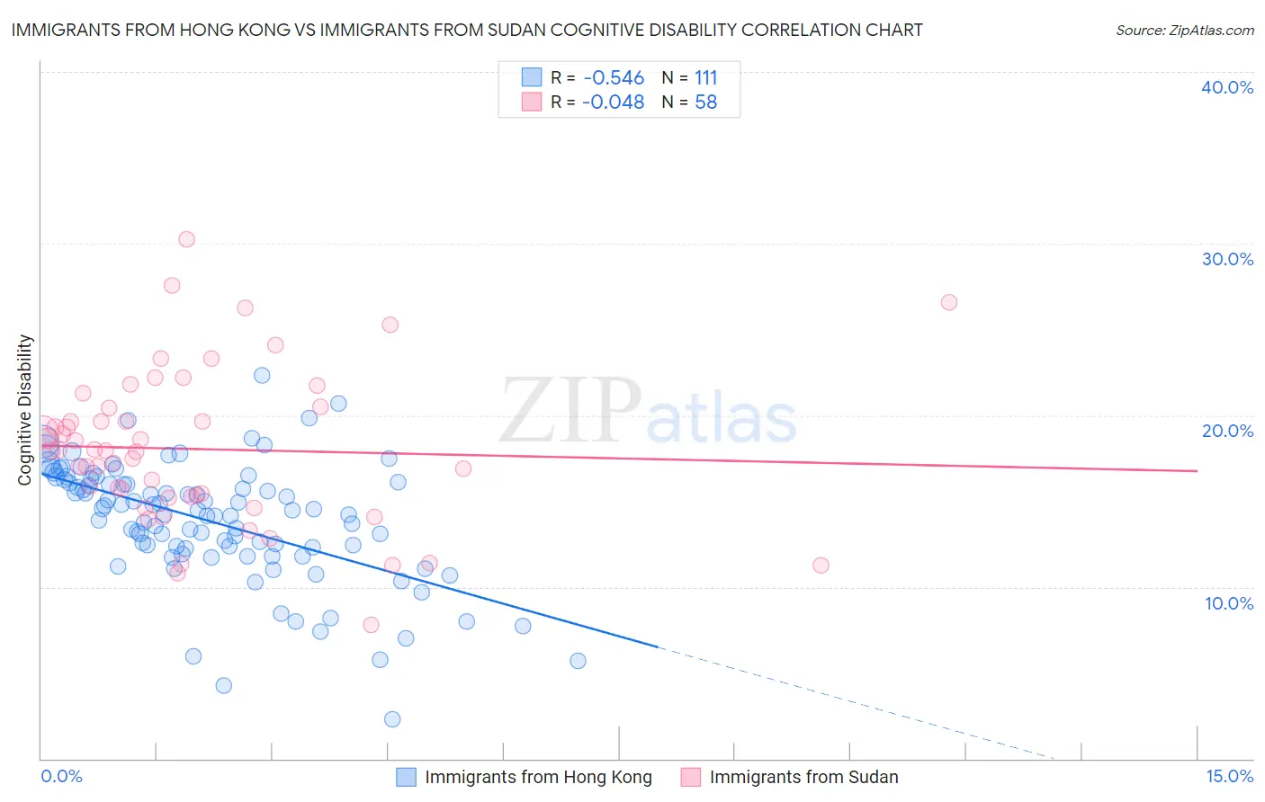 Immigrants from Hong Kong vs Immigrants from Sudan Cognitive Disability