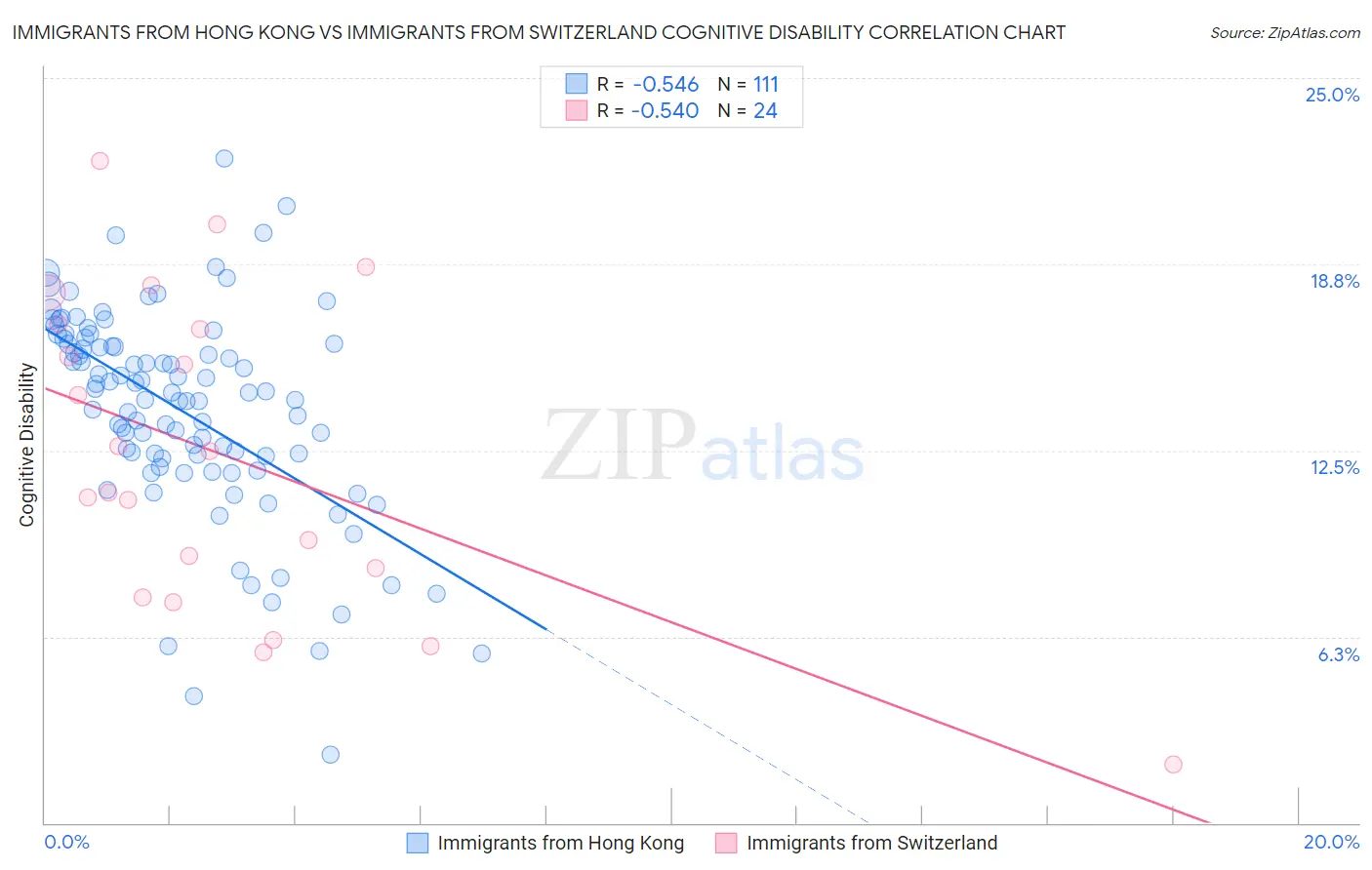 Immigrants from Hong Kong vs Immigrants from Switzerland Cognitive Disability