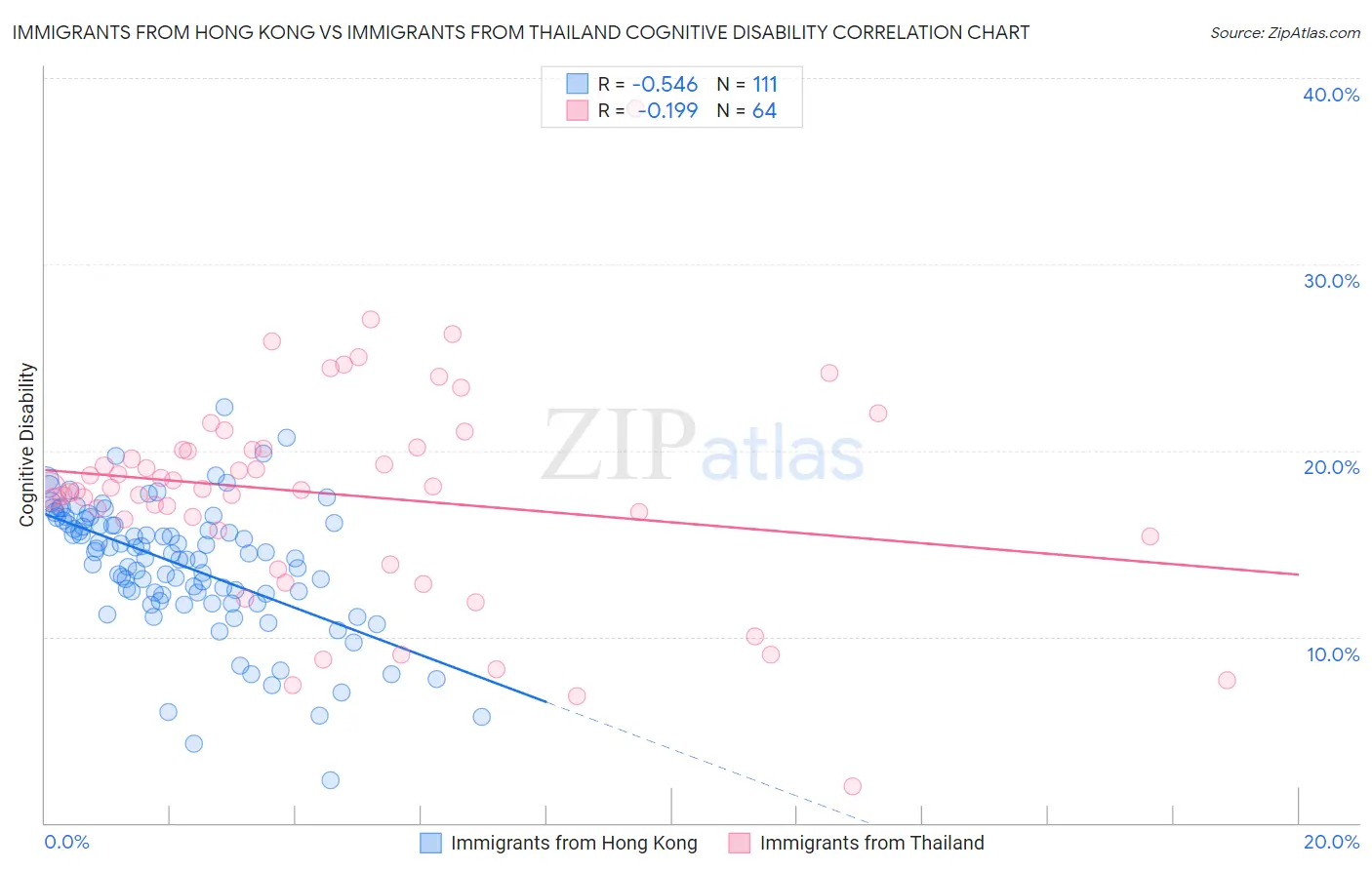 Immigrants from Hong Kong vs Immigrants from Thailand Cognitive Disability