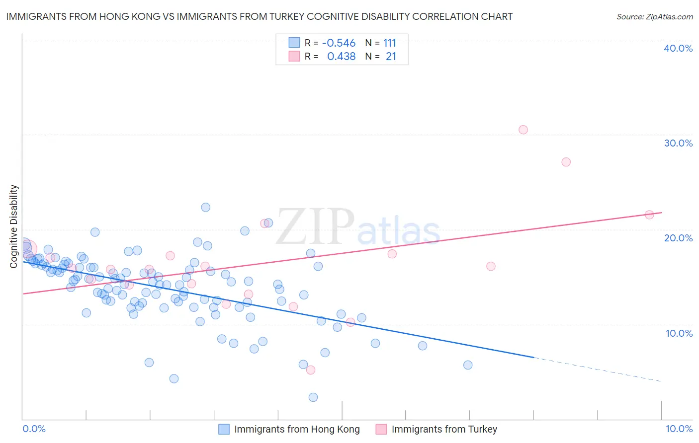 Immigrants from Hong Kong vs Immigrants from Turkey Cognitive Disability