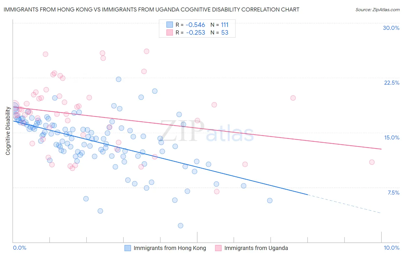Immigrants from Hong Kong vs Immigrants from Uganda Cognitive Disability