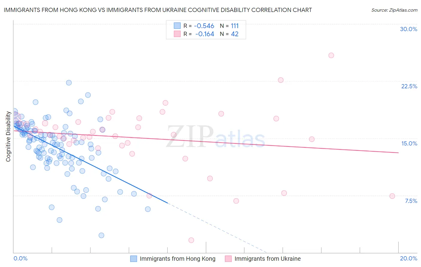 Immigrants from Hong Kong vs Immigrants from Ukraine Cognitive Disability