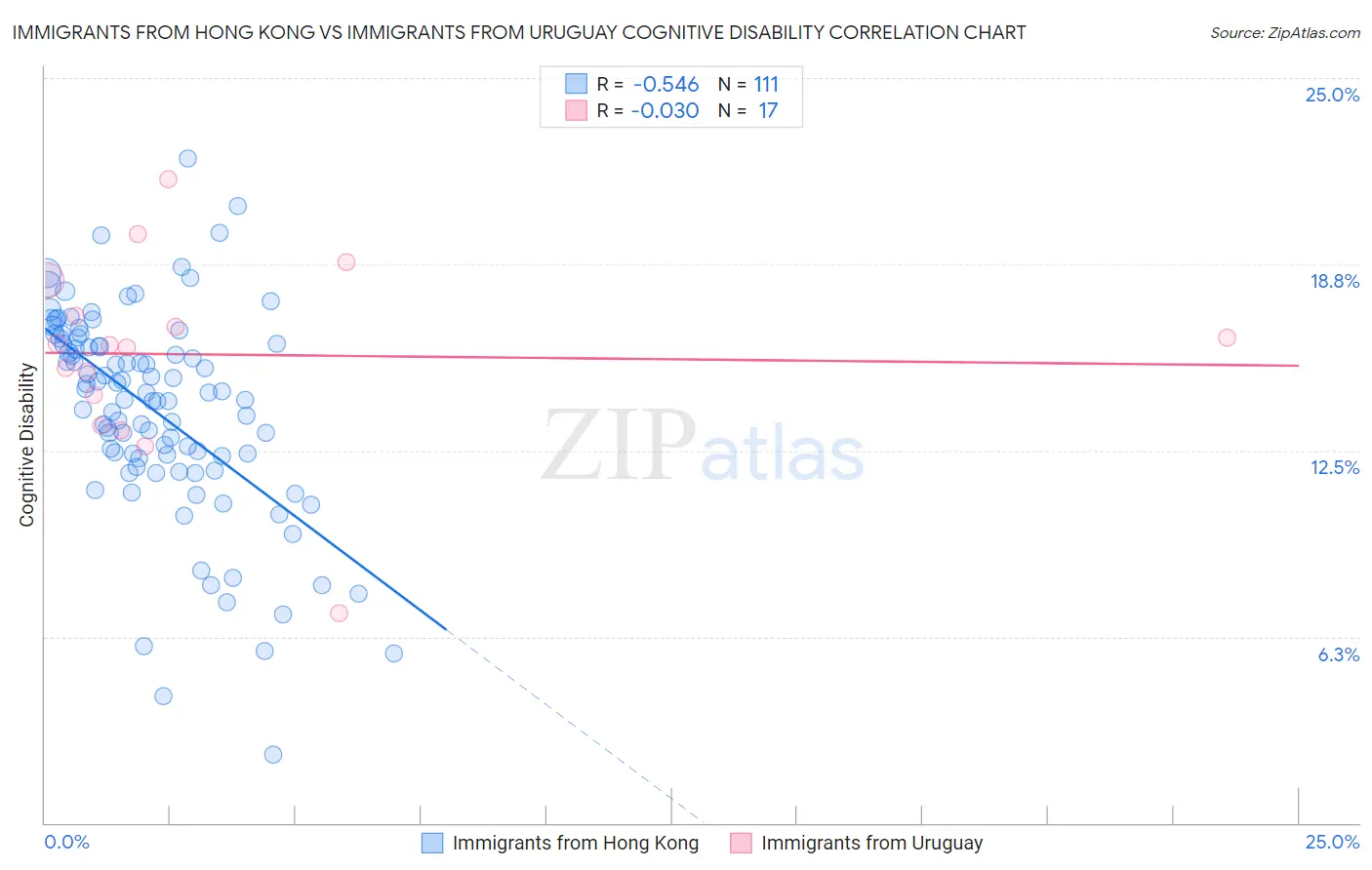 Immigrants from Hong Kong vs Immigrants from Uruguay Cognitive Disability