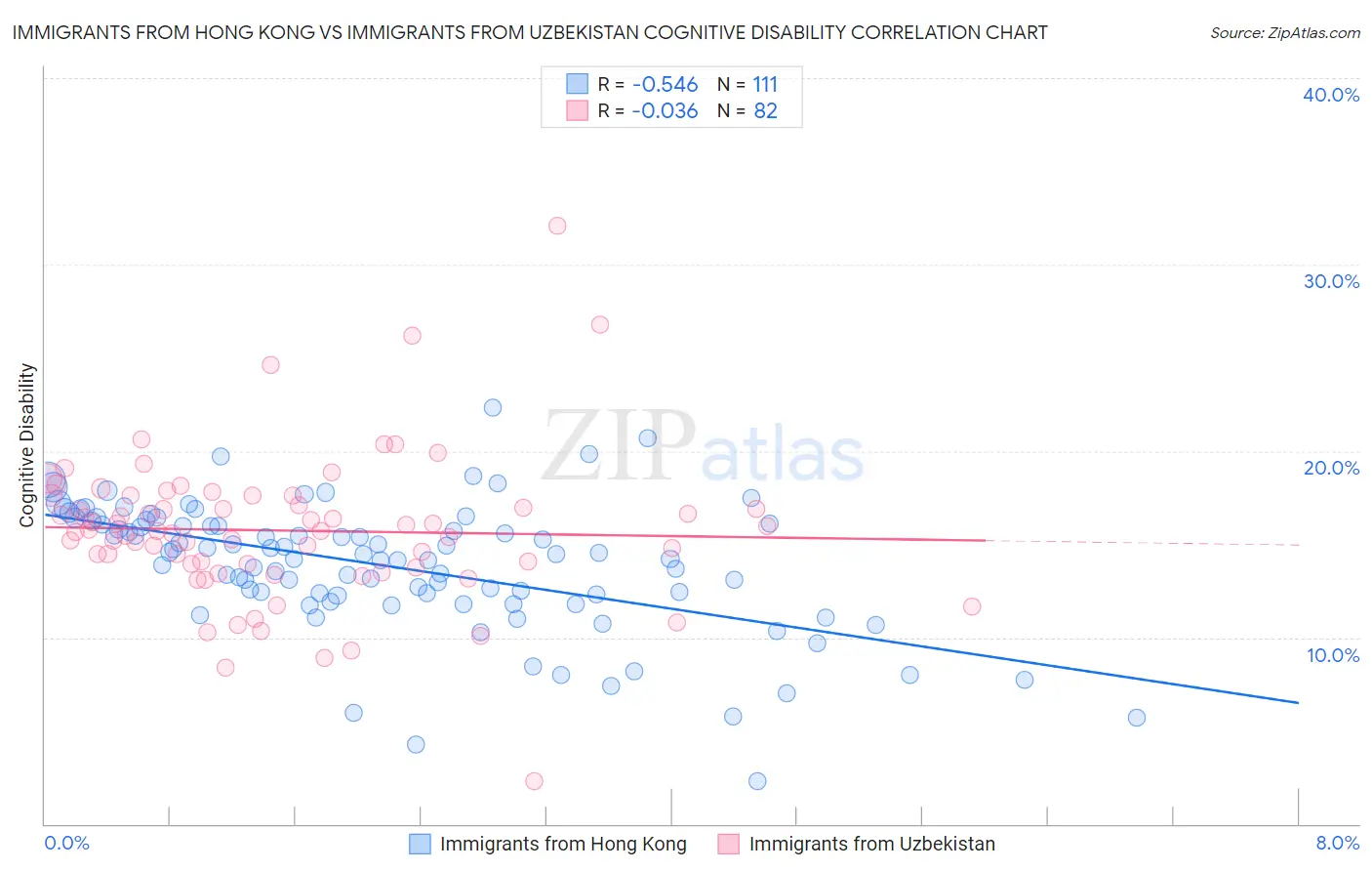 Immigrants from Hong Kong vs Immigrants from Uzbekistan Cognitive Disability