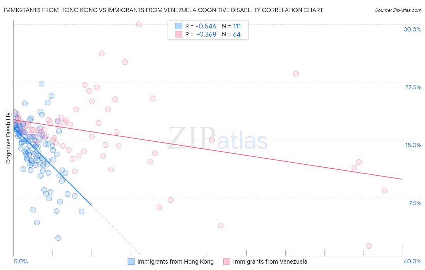 Immigrants from Hong Kong vs Immigrants from Venezuela Cognitive Disability