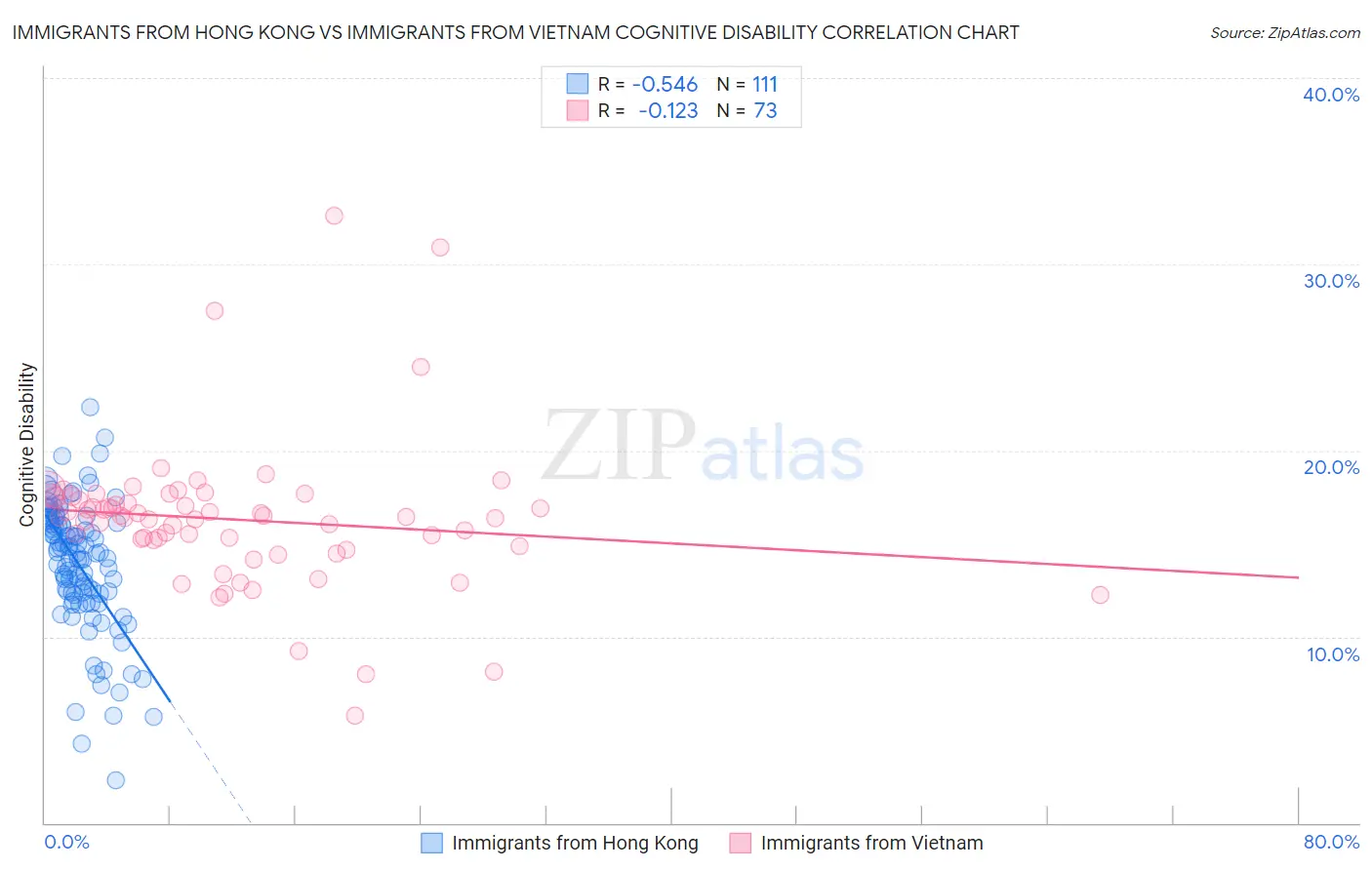Immigrants from Hong Kong vs Immigrants from Vietnam Cognitive Disability