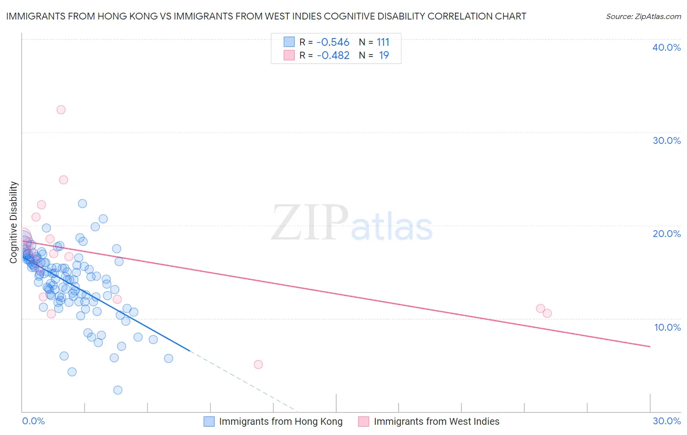 Immigrants from Hong Kong vs Immigrants from West Indies Cognitive Disability