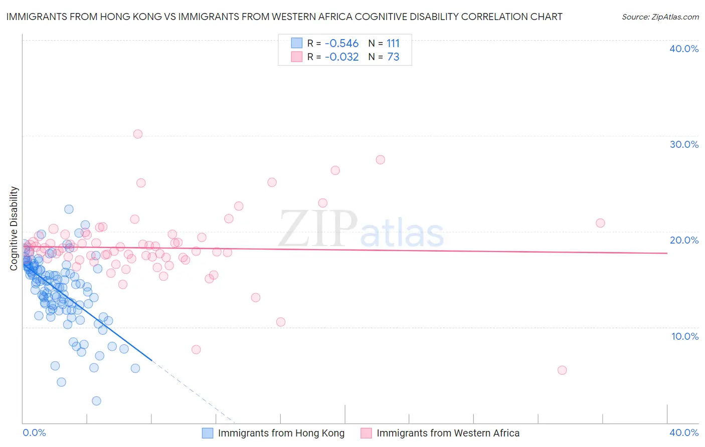Immigrants from Hong Kong vs Immigrants from Western Africa Cognitive Disability