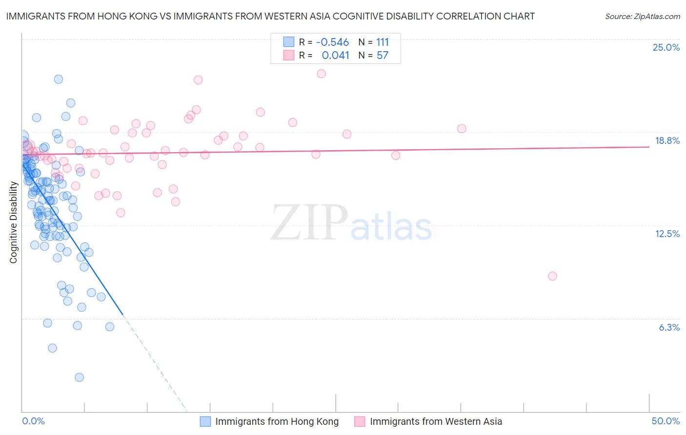 Immigrants from Hong Kong vs Immigrants from Western Asia Cognitive Disability