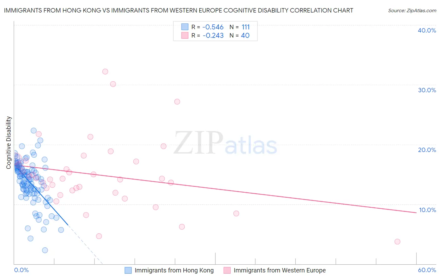 Immigrants from Hong Kong vs Immigrants from Western Europe Cognitive Disability
