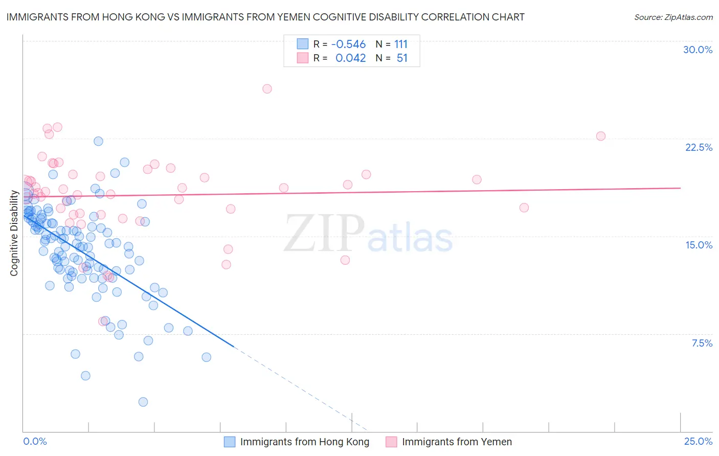 Immigrants from Hong Kong vs Immigrants from Yemen Cognitive Disability