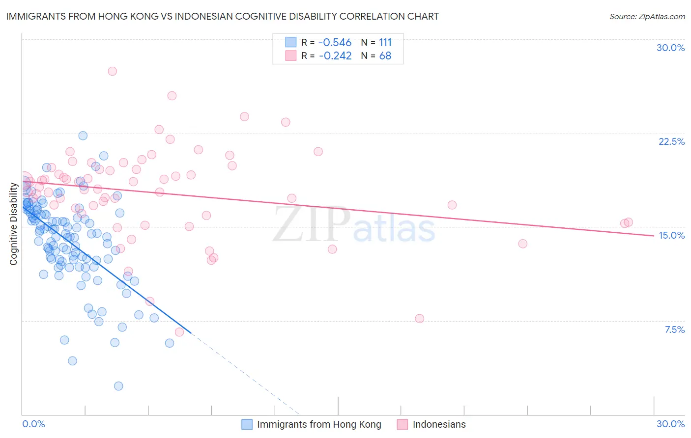 Immigrants from Hong Kong vs Indonesian Cognitive Disability
