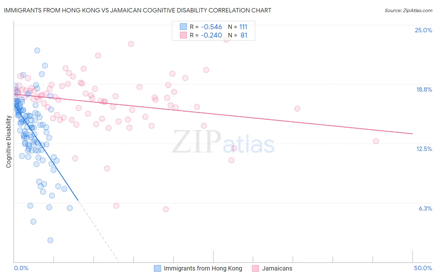Immigrants from Hong Kong vs Jamaican Cognitive Disability