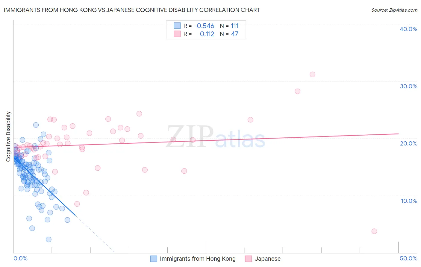 Immigrants from Hong Kong vs Japanese Cognitive Disability