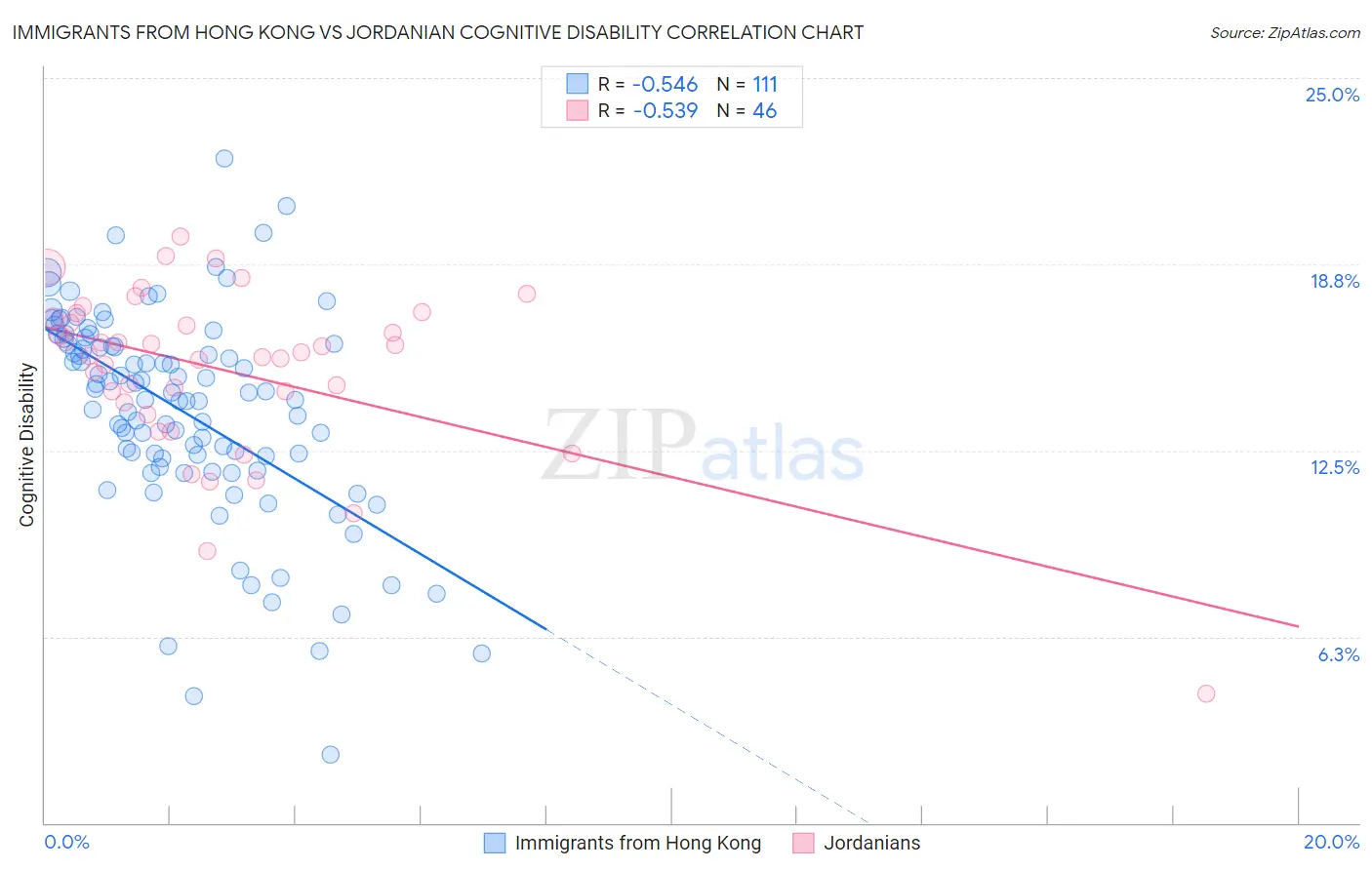 Immigrants from Hong Kong vs Jordanian Cognitive Disability