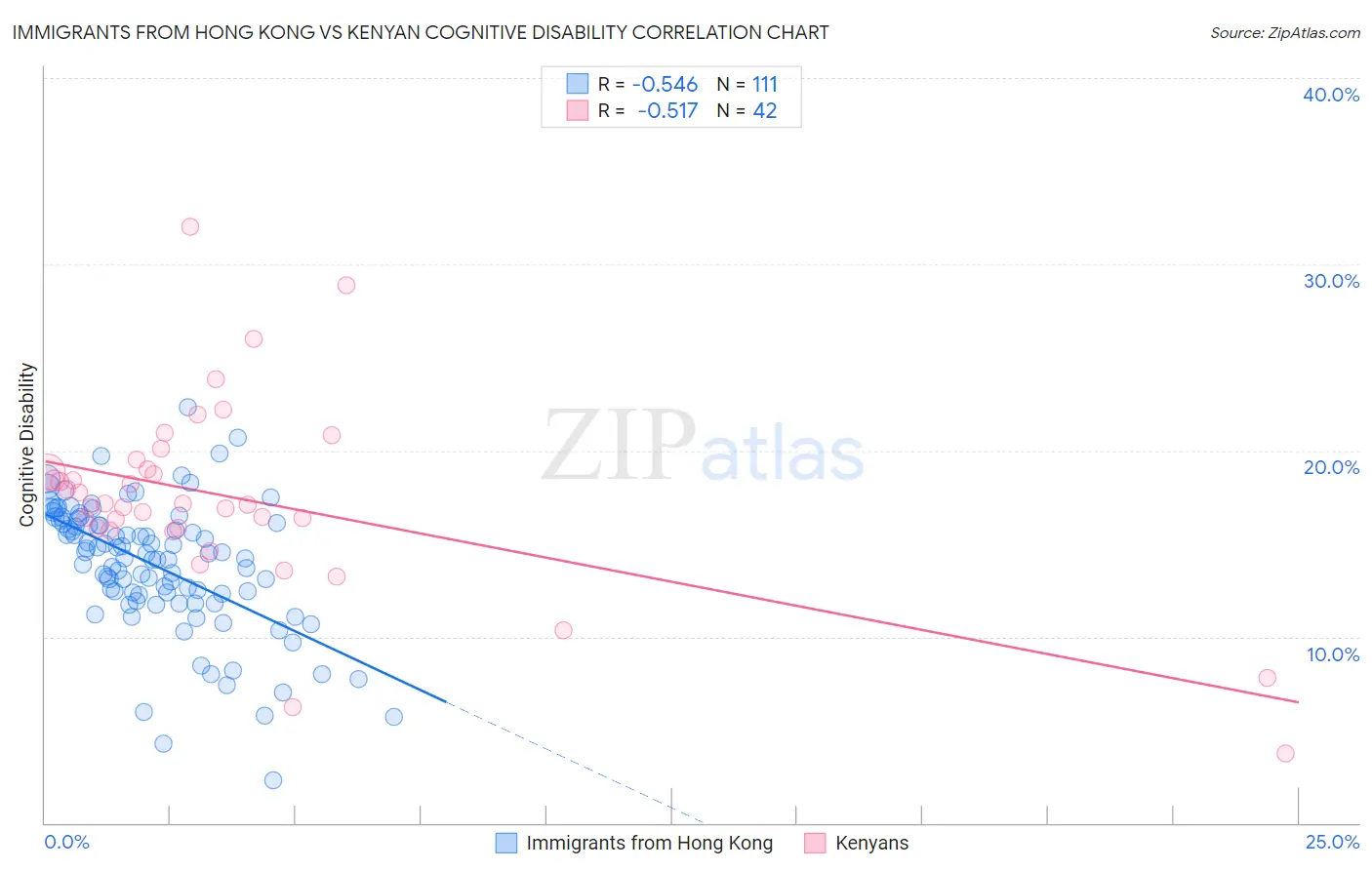 Immigrants from Hong Kong vs Kenyan Cognitive Disability