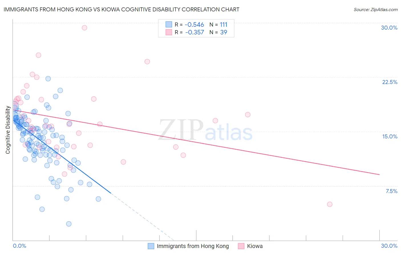 Immigrants from Hong Kong vs Kiowa Cognitive Disability