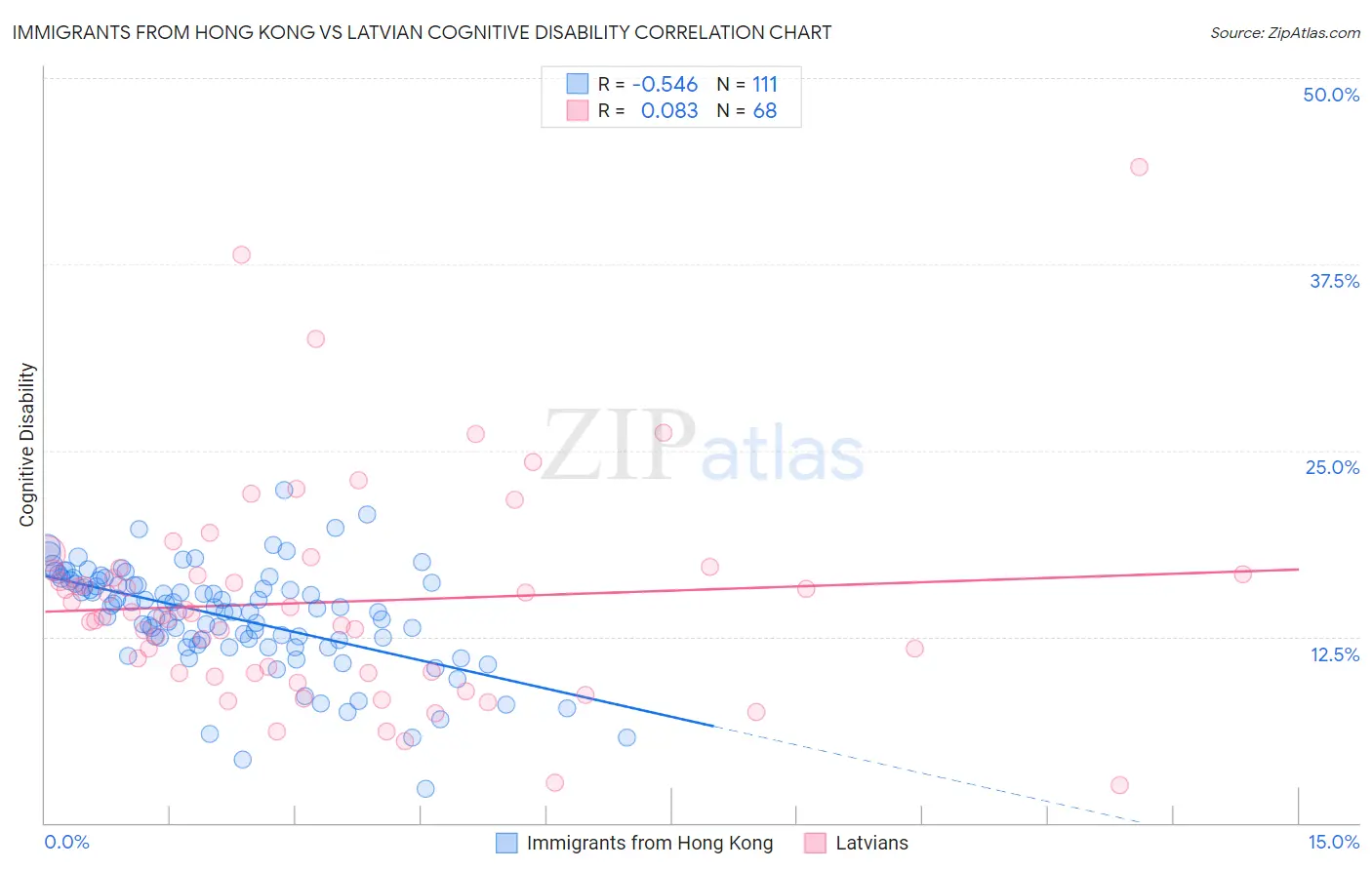 Immigrants from Hong Kong vs Latvian Cognitive Disability