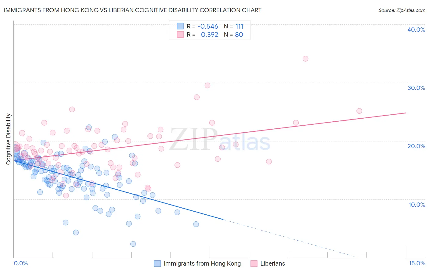 Immigrants from Hong Kong vs Liberian Cognitive Disability