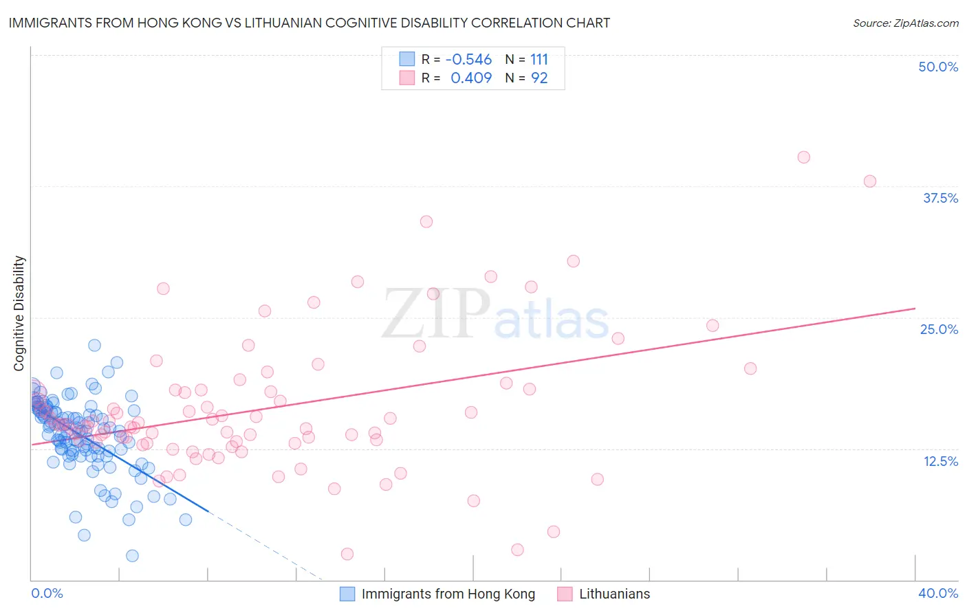 Immigrants from Hong Kong vs Lithuanian Cognitive Disability