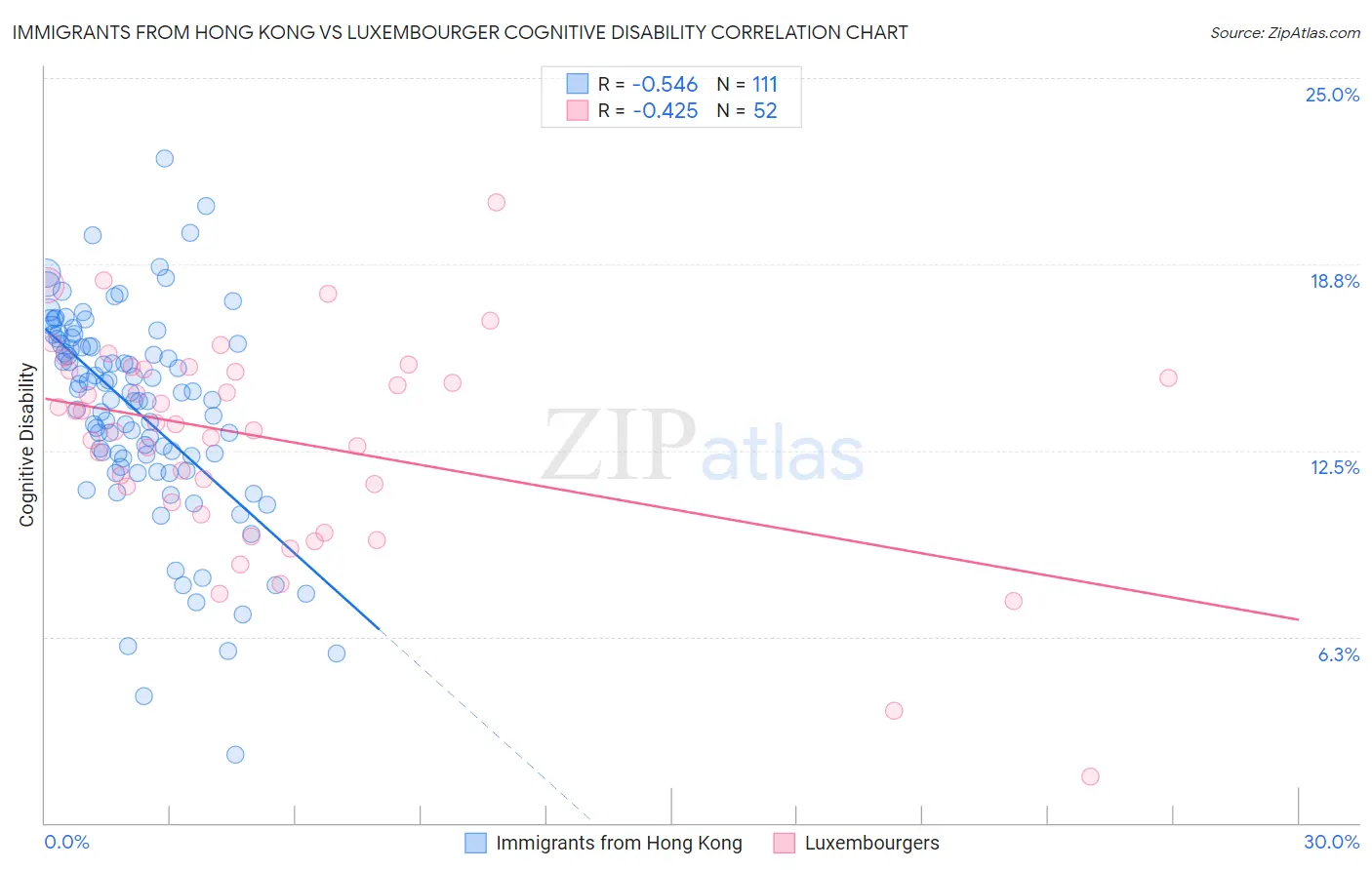 Immigrants from Hong Kong vs Luxembourger Cognitive Disability