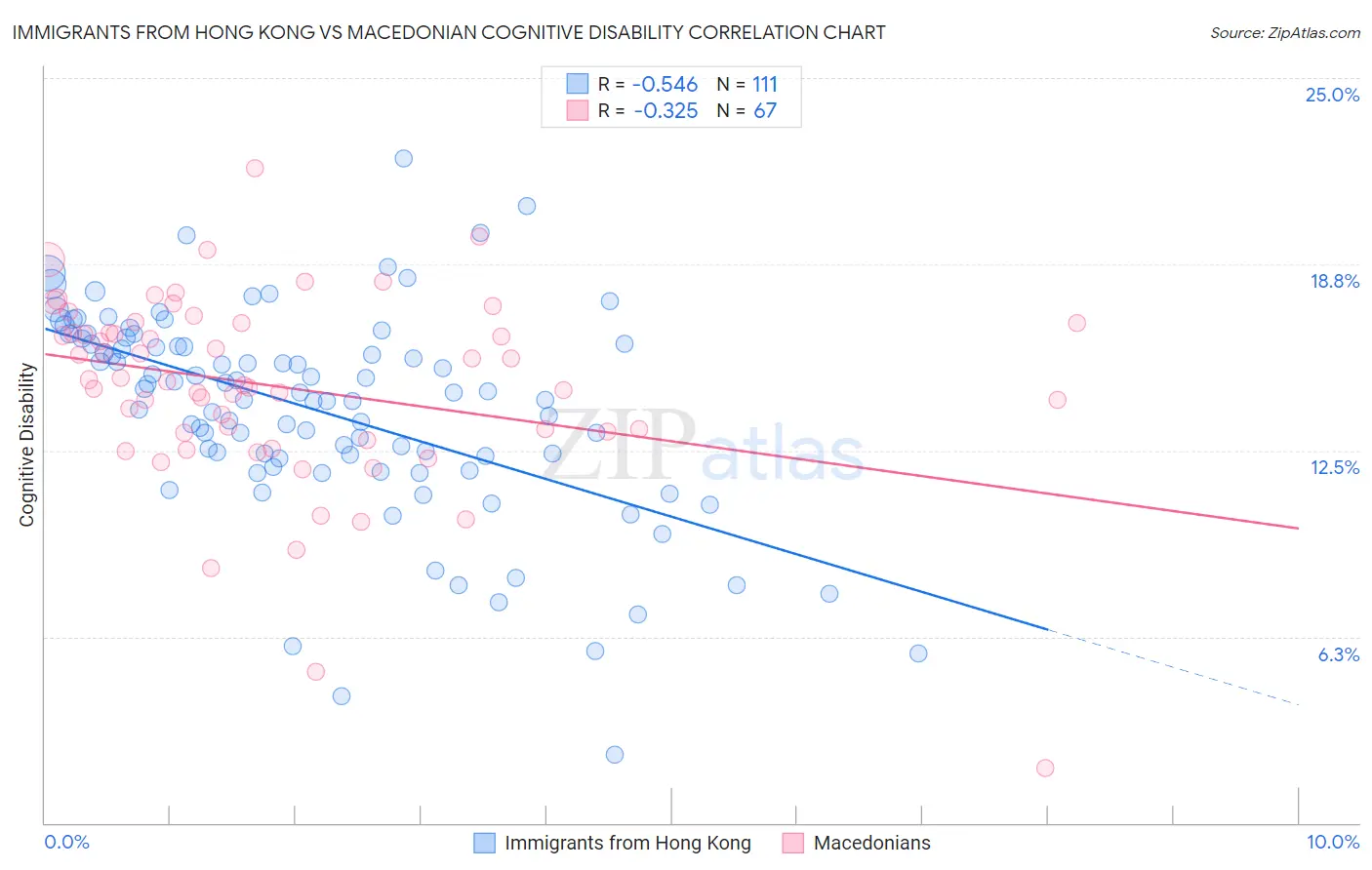 Immigrants from Hong Kong vs Macedonian Cognitive Disability