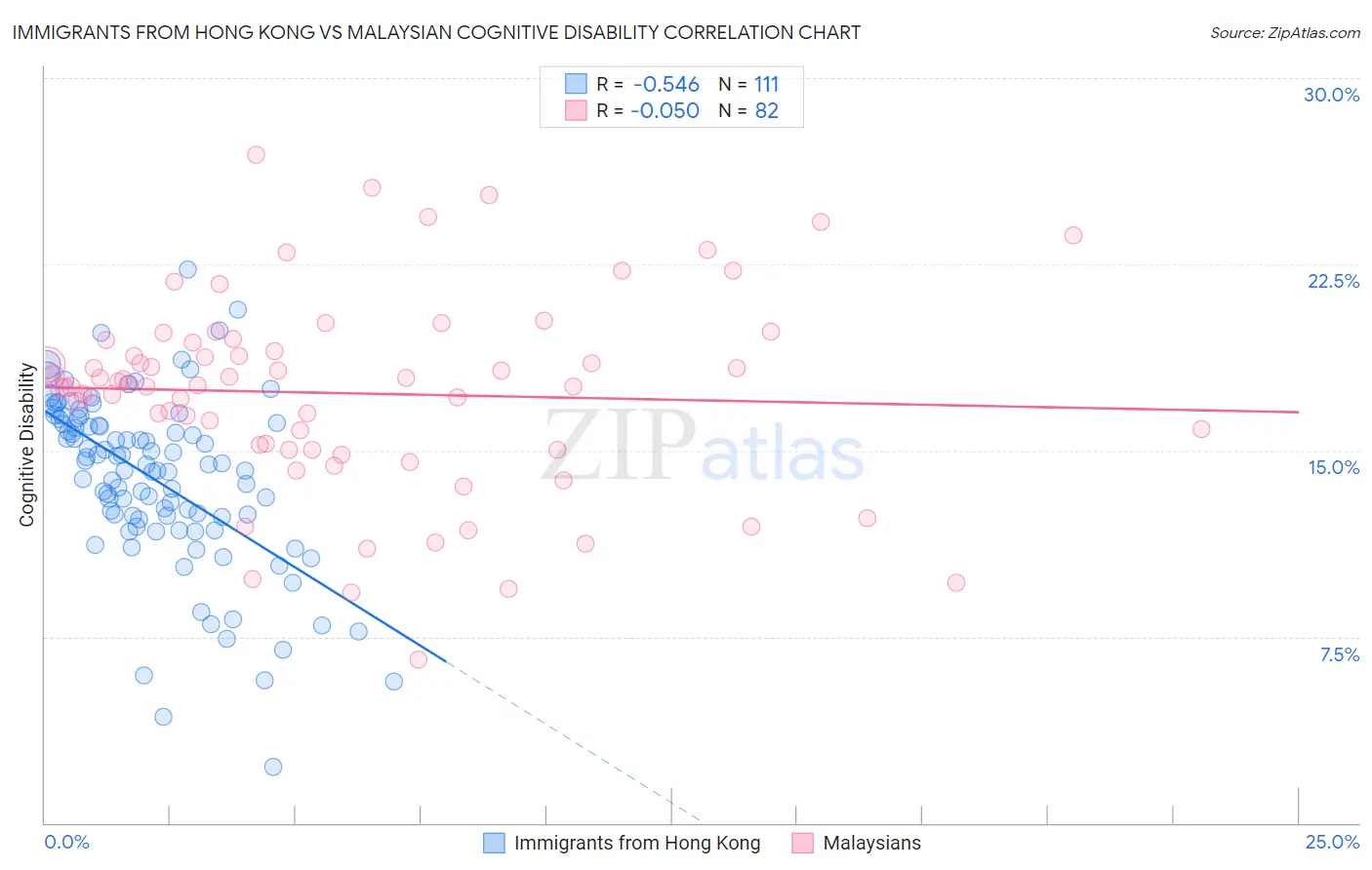 Immigrants from Hong Kong vs Malaysian Cognitive Disability