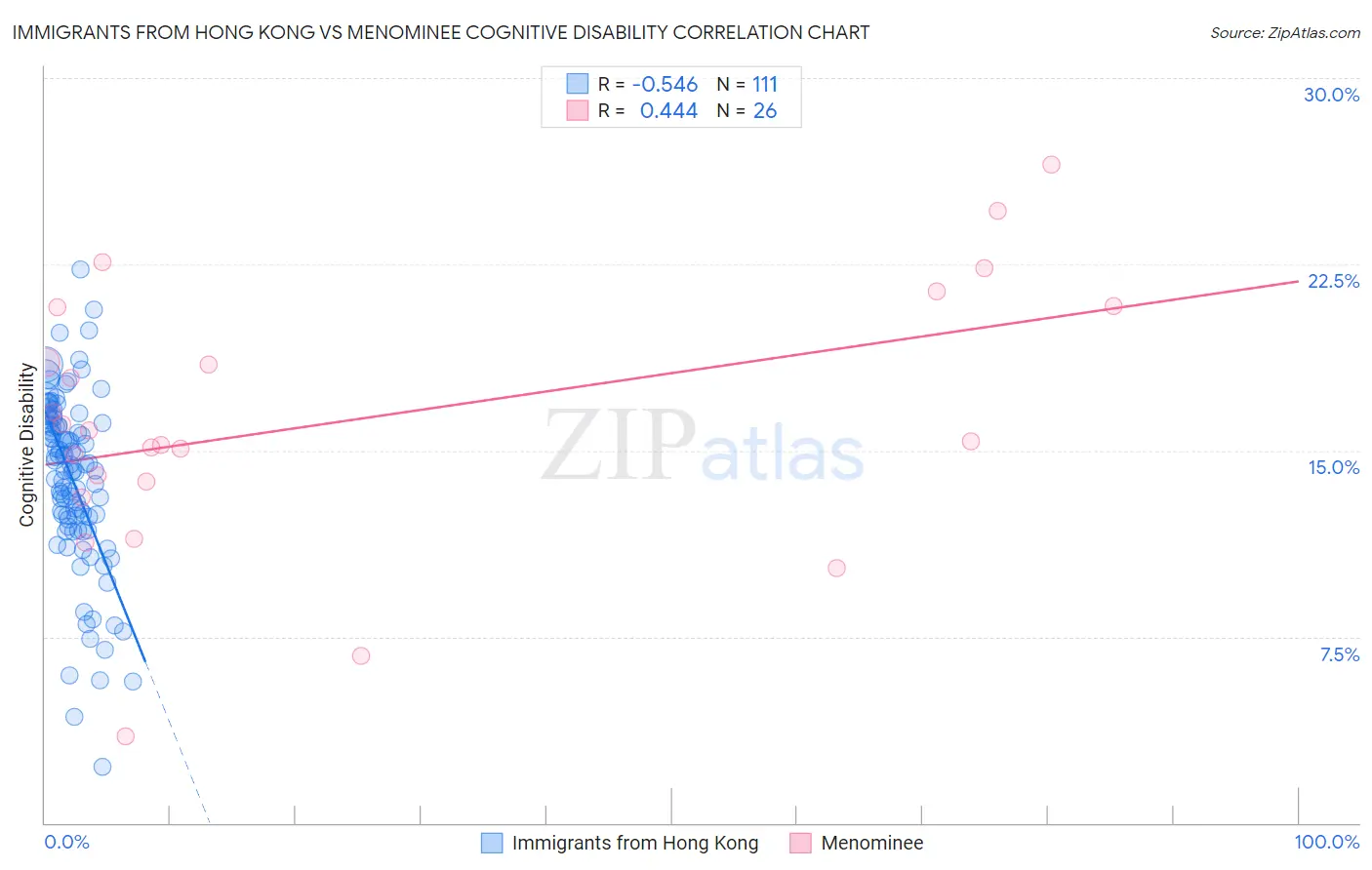 Immigrants from Hong Kong vs Menominee Cognitive Disability
