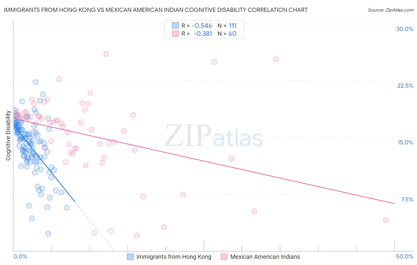 Immigrants from Hong Kong vs Mexican American Indian Cognitive Disability