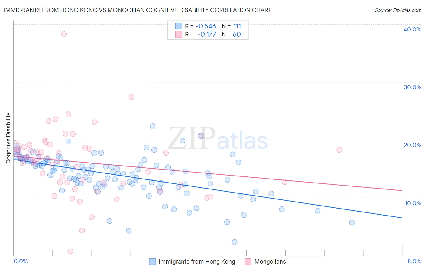 Immigrants from Hong Kong vs Mongolian Cognitive Disability