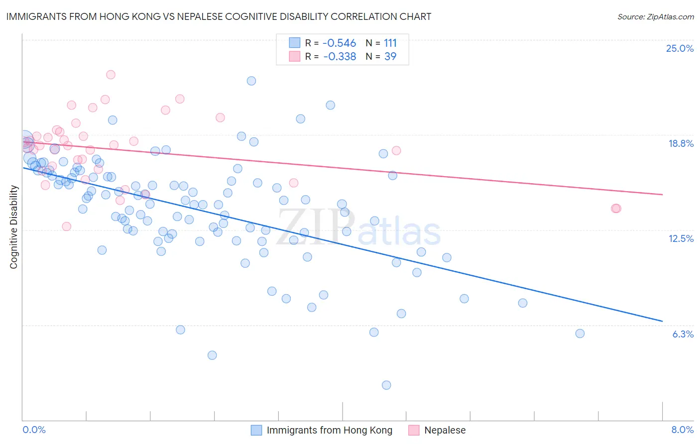 Immigrants from Hong Kong vs Nepalese Cognitive Disability