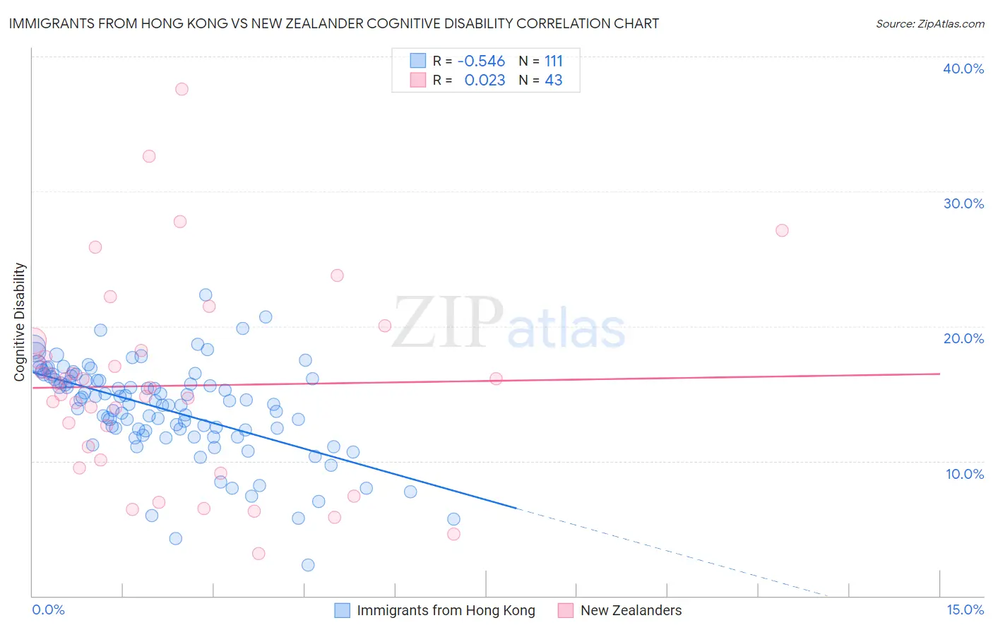 Immigrants from Hong Kong vs New Zealander Cognitive Disability