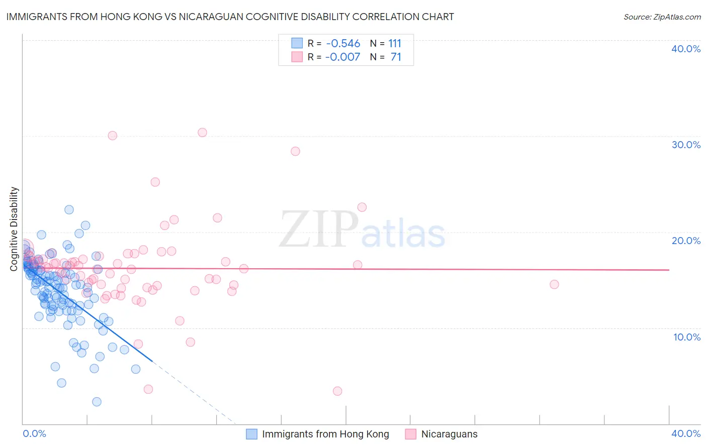 Immigrants from Hong Kong vs Nicaraguan Cognitive Disability