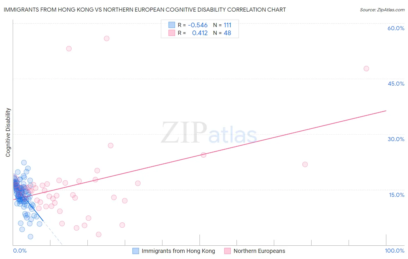 Immigrants from Hong Kong vs Northern European Cognitive Disability