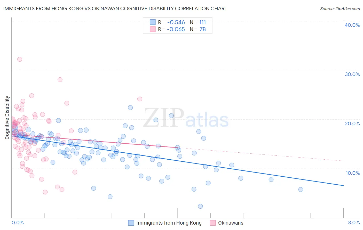 Immigrants from Hong Kong vs Okinawan Cognitive Disability