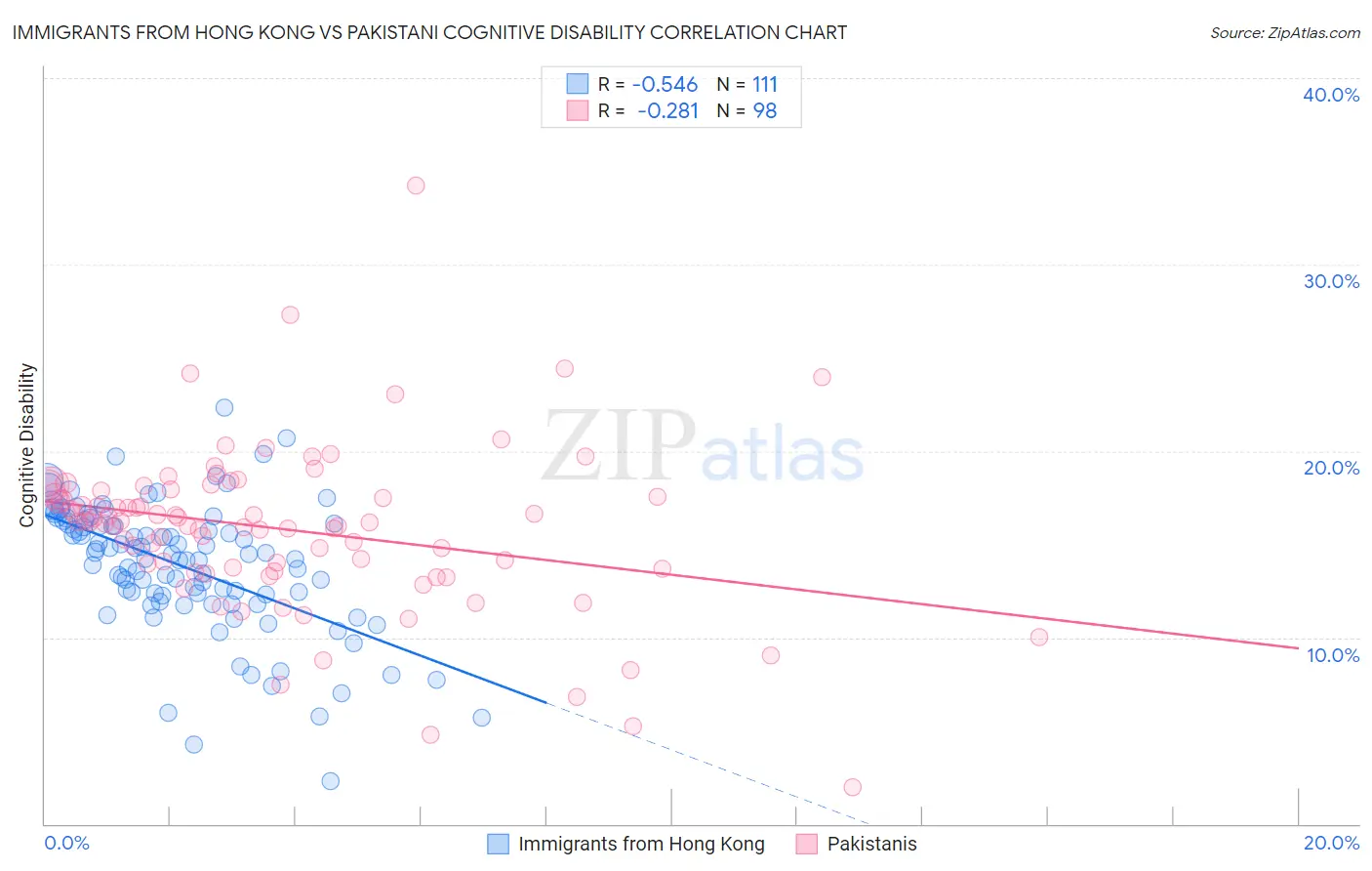 Immigrants from Hong Kong vs Pakistani Cognitive Disability
