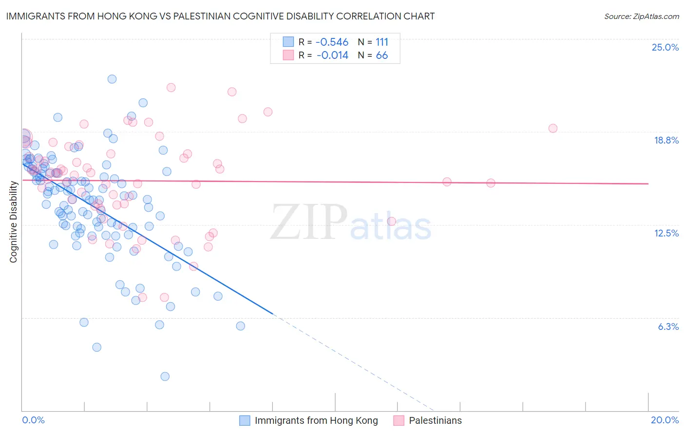 Immigrants from Hong Kong vs Palestinian Cognitive Disability