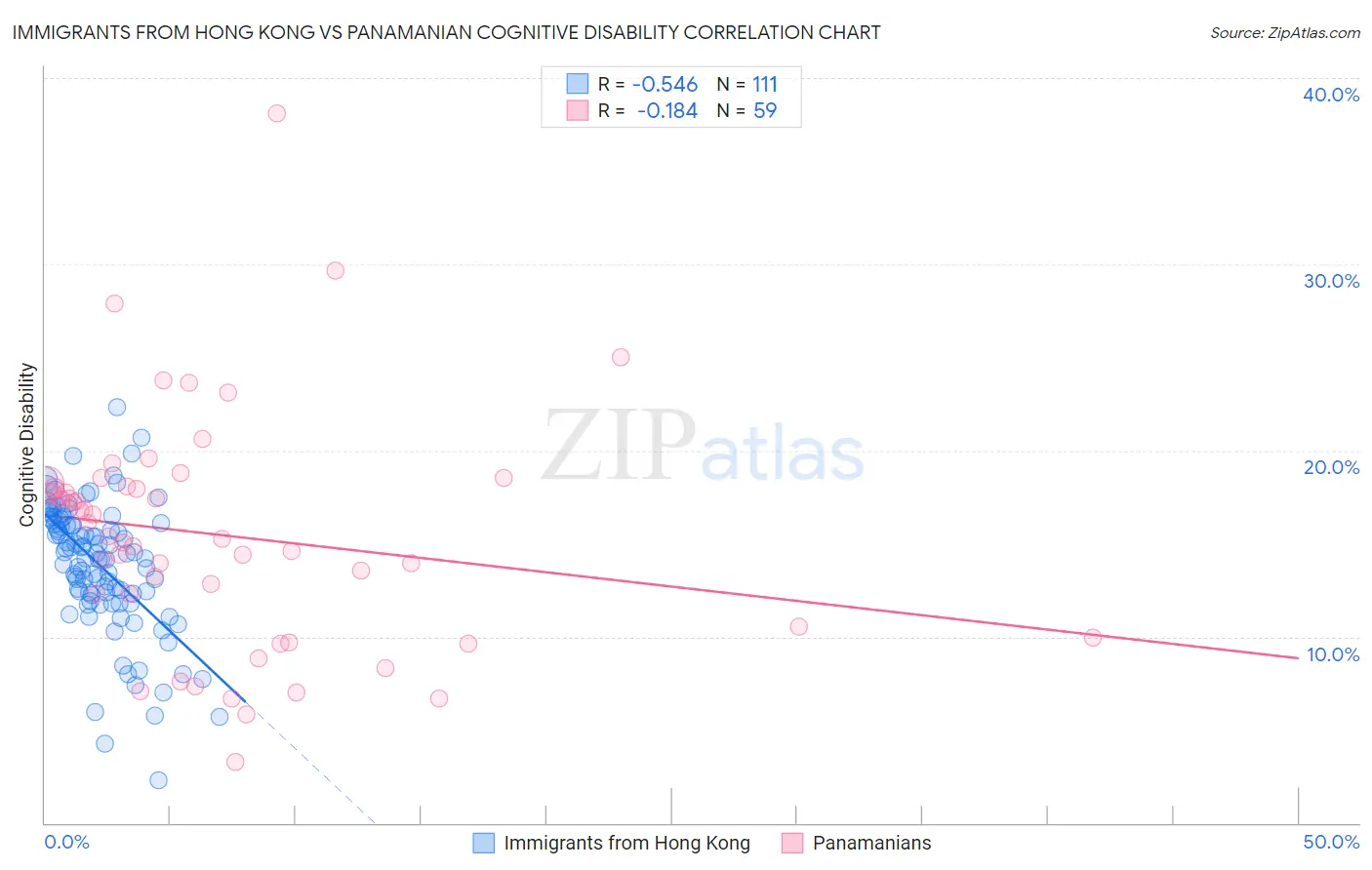 Immigrants from Hong Kong vs Panamanian Cognitive Disability