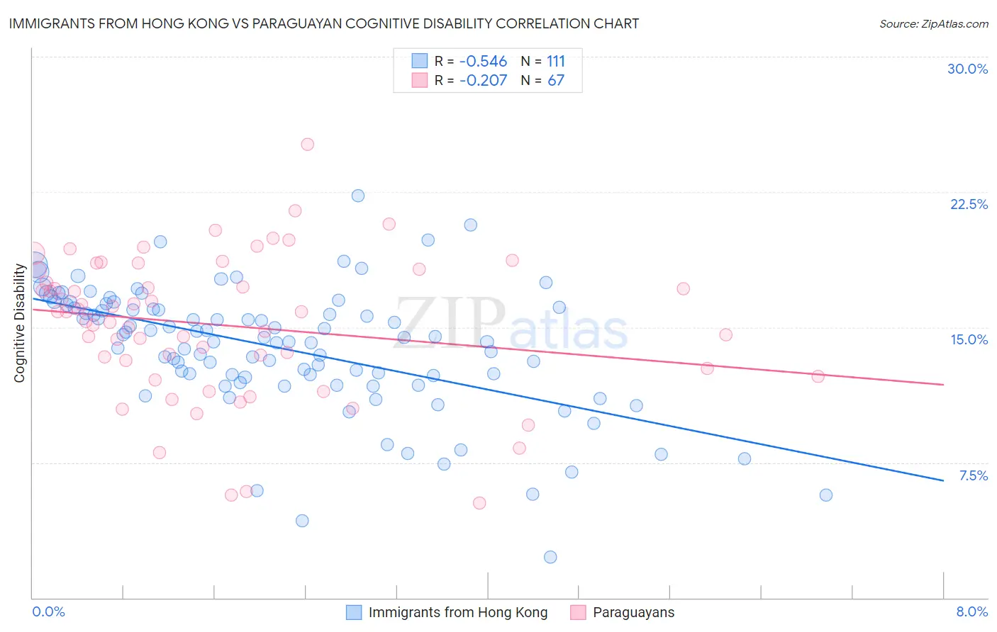 Immigrants from Hong Kong vs Paraguayan Cognitive Disability