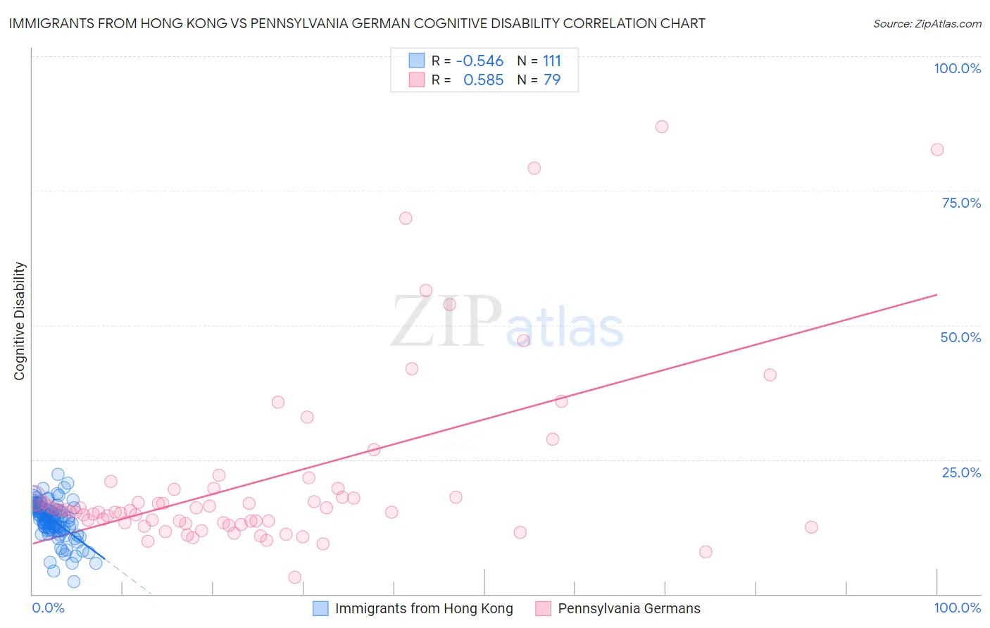 Immigrants from Hong Kong vs Pennsylvania German Cognitive Disability